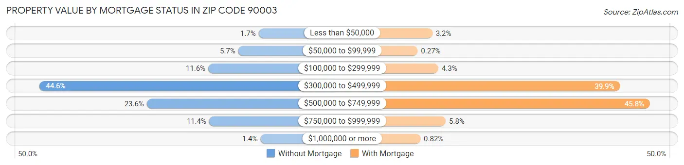 Property Value by Mortgage Status in Zip Code 90003