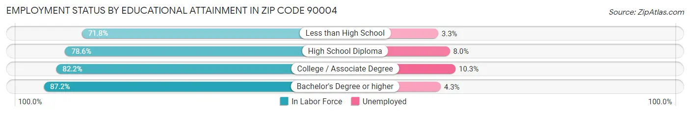 Employment Status by Educational Attainment in Zip Code 90004