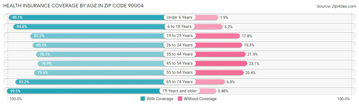 Health Insurance Coverage by Age in Zip Code 90004