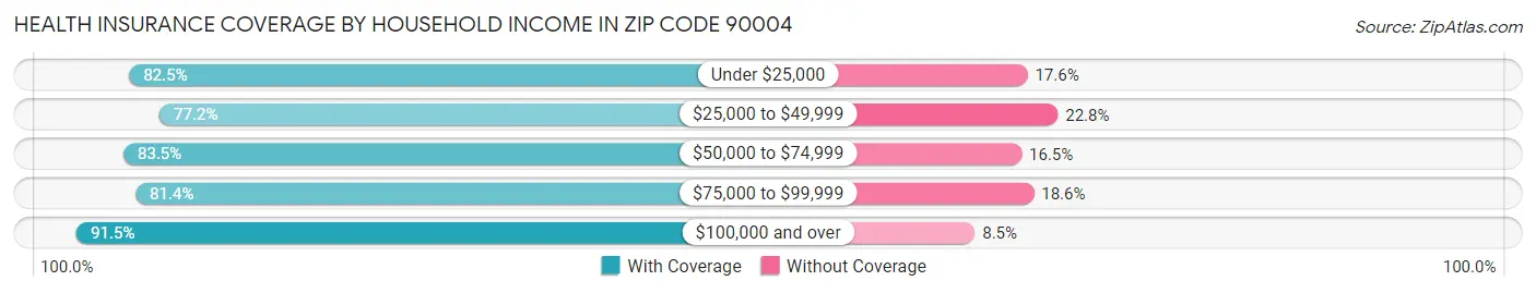 Health Insurance Coverage by Household Income in Zip Code 90004