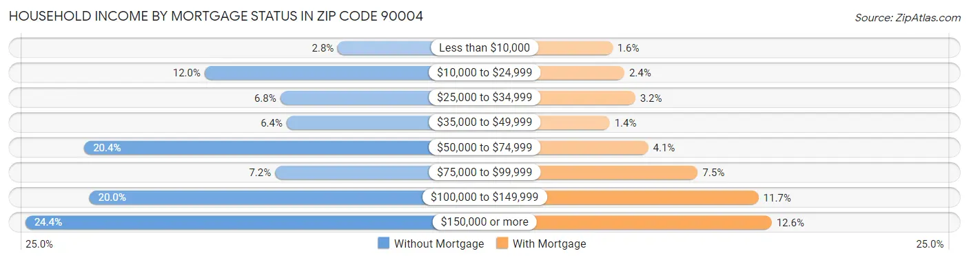 Household Income by Mortgage Status in Zip Code 90004