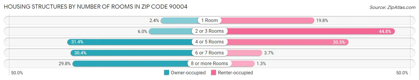 Housing Structures by Number of Rooms in Zip Code 90004