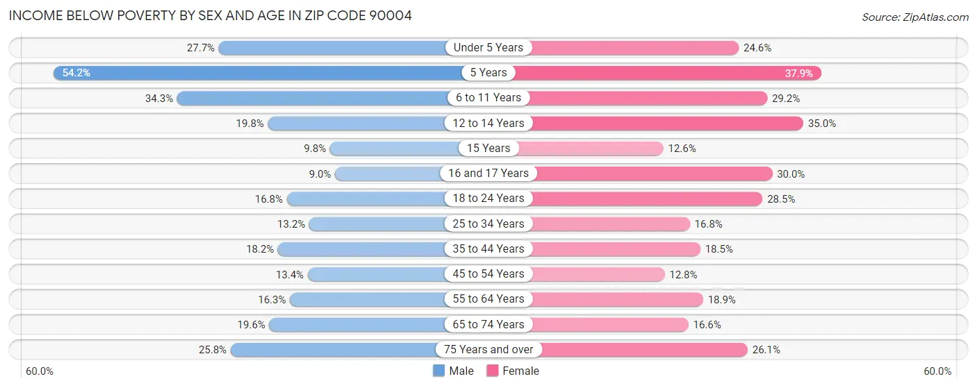 Income Below Poverty by Sex and Age in Zip Code 90004