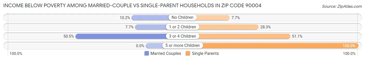 Income Below Poverty Among Married-Couple vs Single-Parent Households in Zip Code 90004