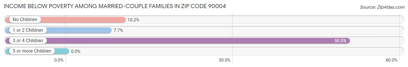 Income Below Poverty Among Married-Couple Families in Zip Code 90004