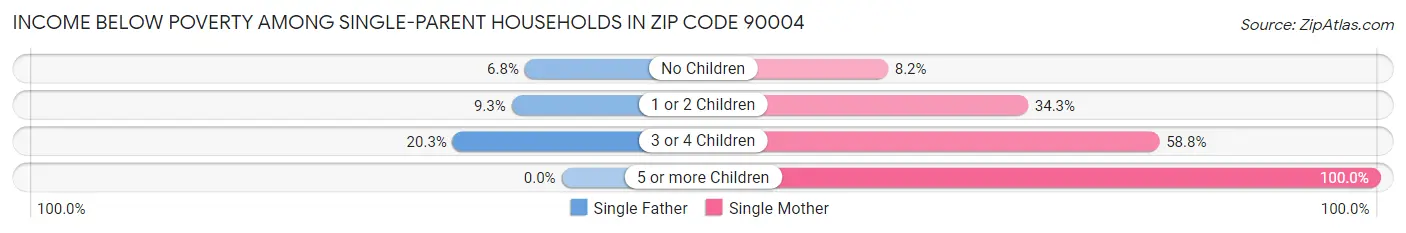 Income Below Poverty Among Single-Parent Households in Zip Code 90004