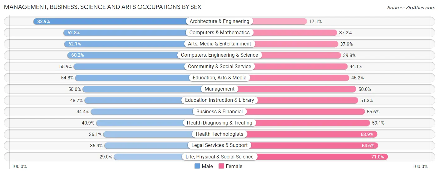 Management, Business, Science and Arts Occupations by Sex in Zip Code 90004