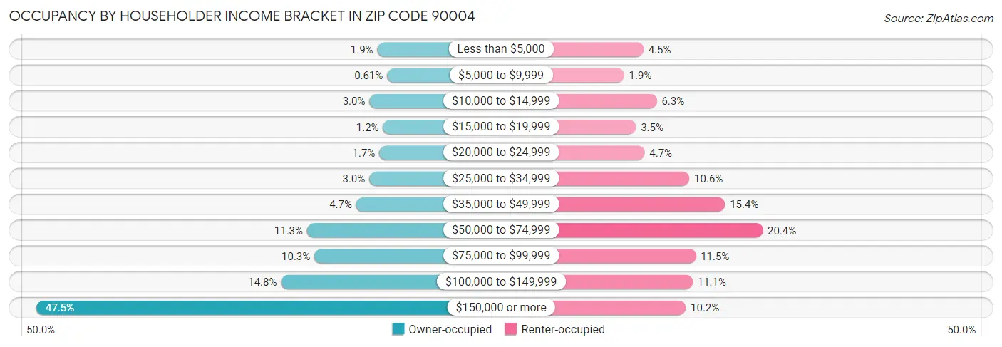 Occupancy by Householder Income Bracket in Zip Code 90004