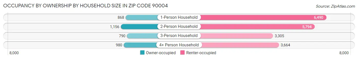 Occupancy by Ownership by Household Size in Zip Code 90004