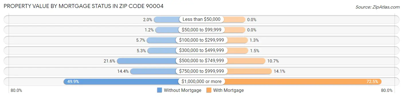 Property Value by Mortgage Status in Zip Code 90004