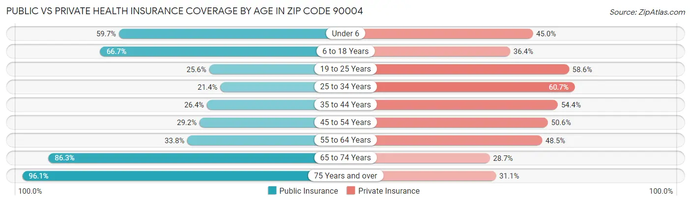 Public vs Private Health Insurance Coverage by Age in Zip Code 90004