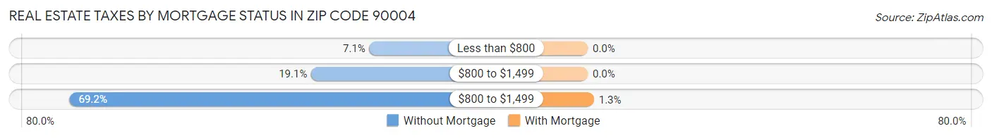 Real Estate Taxes by Mortgage Status in Zip Code 90004