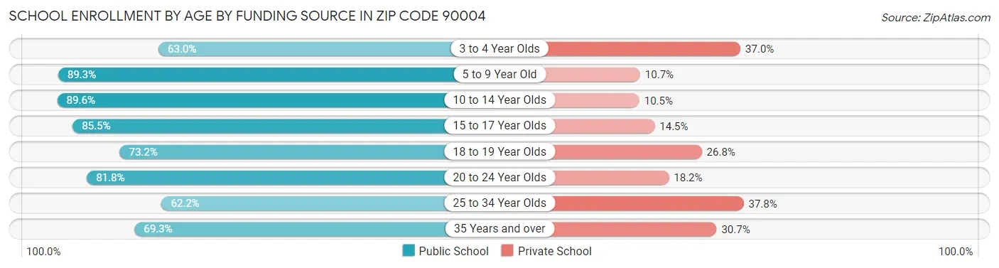 School Enrollment by Age by Funding Source in Zip Code 90004