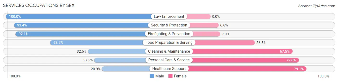 Services Occupations by Sex in Zip Code 90004
