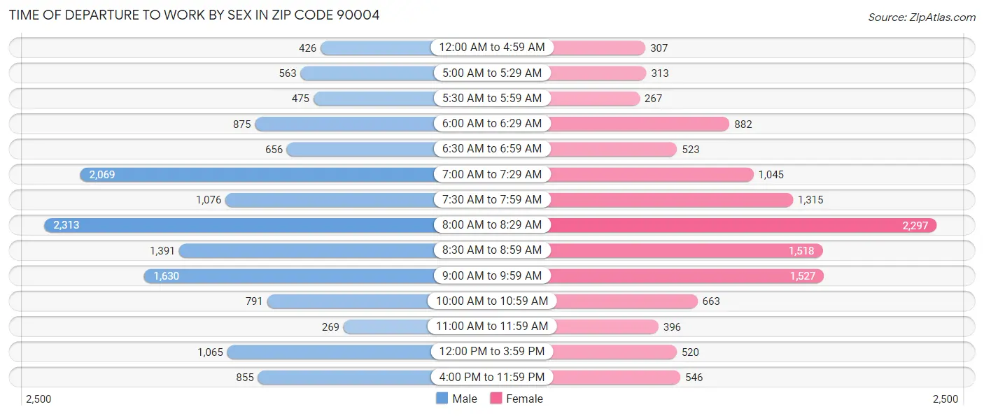 Time of Departure to Work by Sex in Zip Code 90004