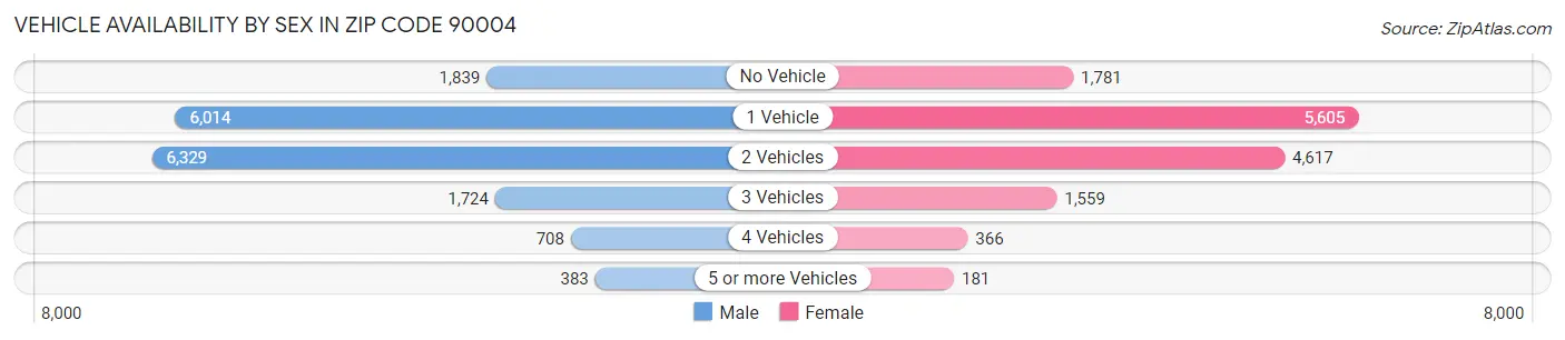 Vehicle Availability by Sex in Zip Code 90004