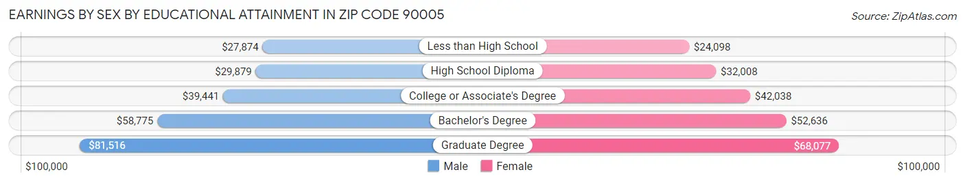 Earnings by Sex by Educational Attainment in Zip Code 90005