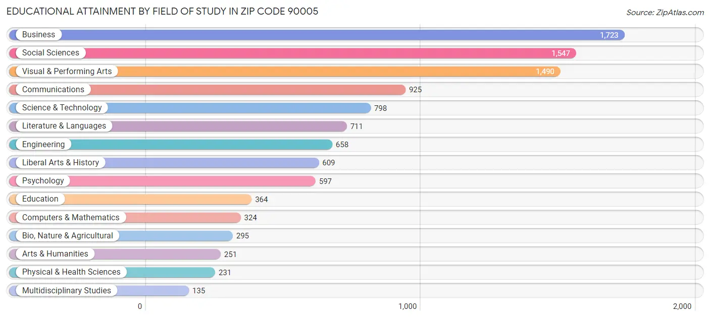 Educational Attainment by Field of Study in Zip Code 90005