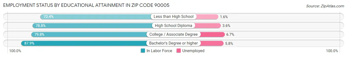 Employment Status by Educational Attainment in Zip Code 90005