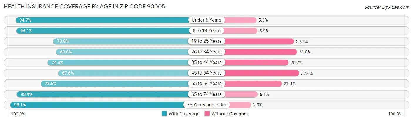 Health Insurance Coverage by Age in Zip Code 90005