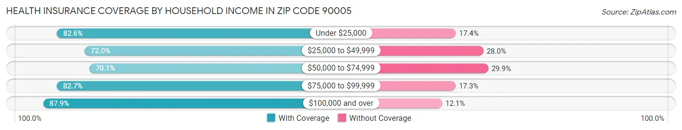 Health Insurance Coverage by Household Income in Zip Code 90005