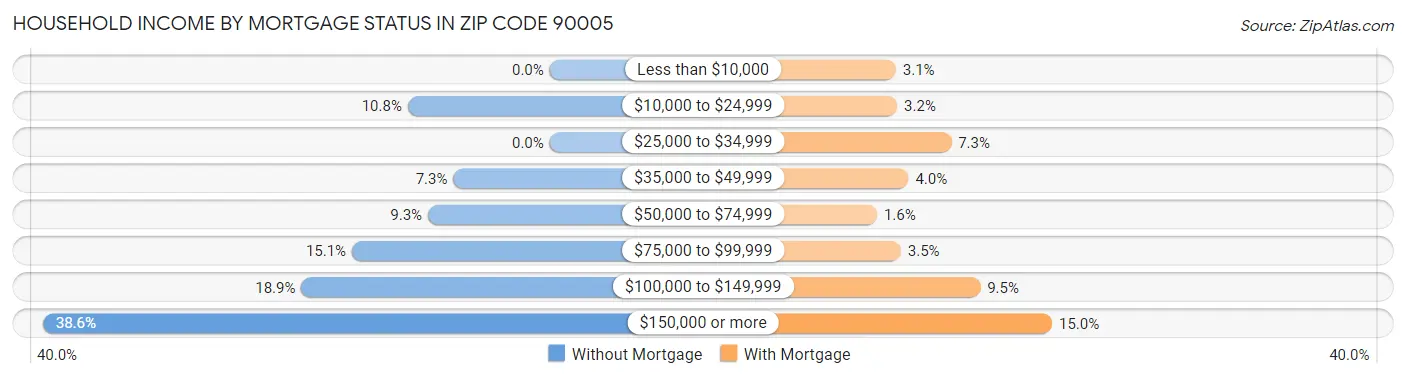 Household Income by Mortgage Status in Zip Code 90005