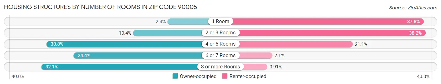 Housing Structures by Number of Rooms in Zip Code 90005