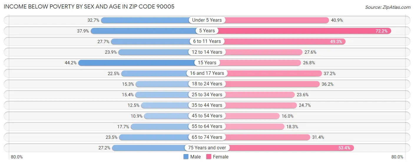 Income Below Poverty by Sex and Age in Zip Code 90005