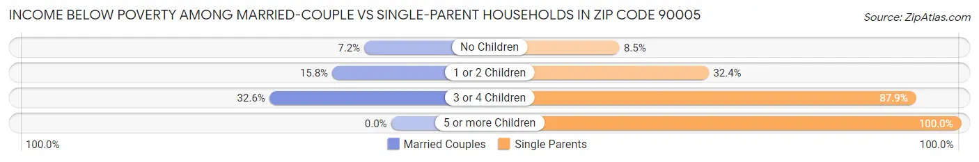 Income Below Poverty Among Married-Couple vs Single-Parent Households in Zip Code 90005