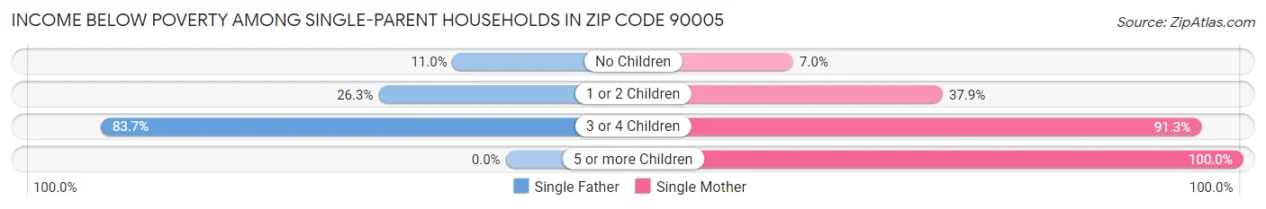 Income Below Poverty Among Single-Parent Households in Zip Code 90005