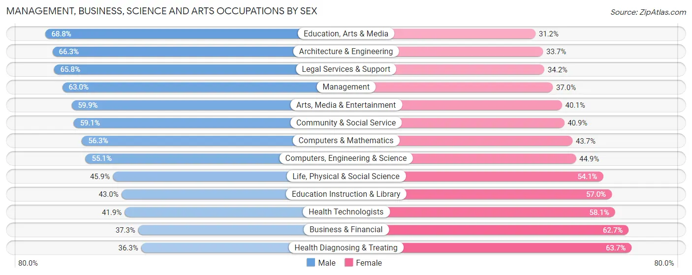 Management, Business, Science and Arts Occupations by Sex in Zip Code 90005