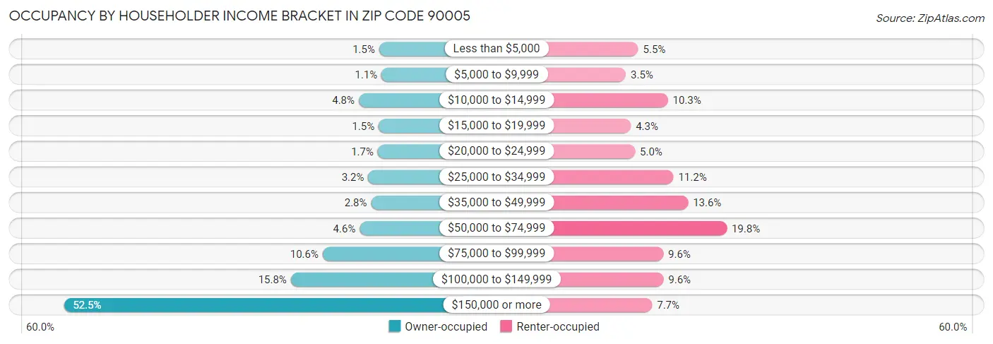 Occupancy by Householder Income Bracket in Zip Code 90005