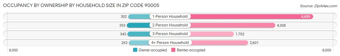 Occupancy by Ownership by Household Size in Zip Code 90005