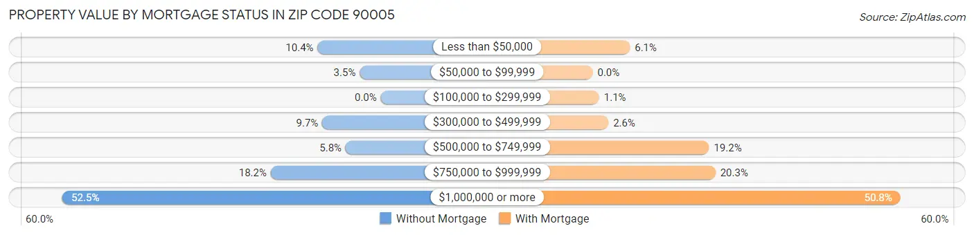 Property Value by Mortgage Status in Zip Code 90005