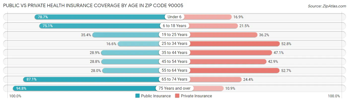 Public vs Private Health Insurance Coverage by Age in Zip Code 90005