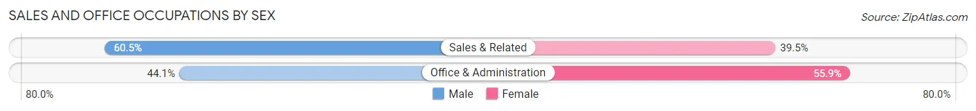 Sales and Office Occupations by Sex in Zip Code 90005