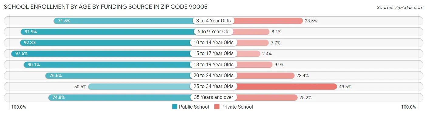 School Enrollment by Age by Funding Source in Zip Code 90005
