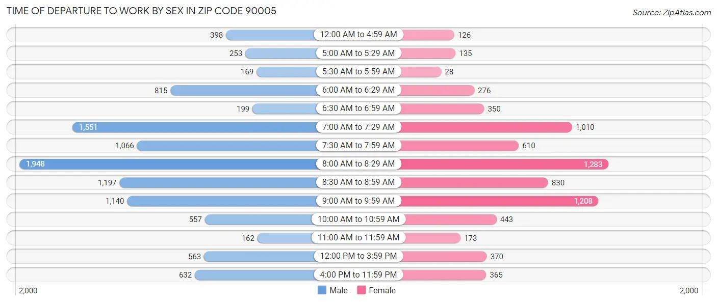 Time of Departure to Work by Sex in Zip Code 90005