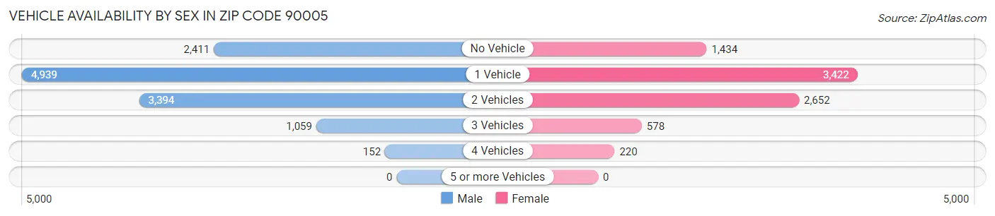 Vehicle Availability by Sex in Zip Code 90005