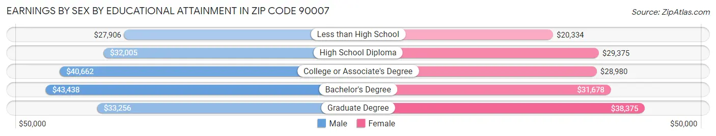 Earnings by Sex by Educational Attainment in Zip Code 90007