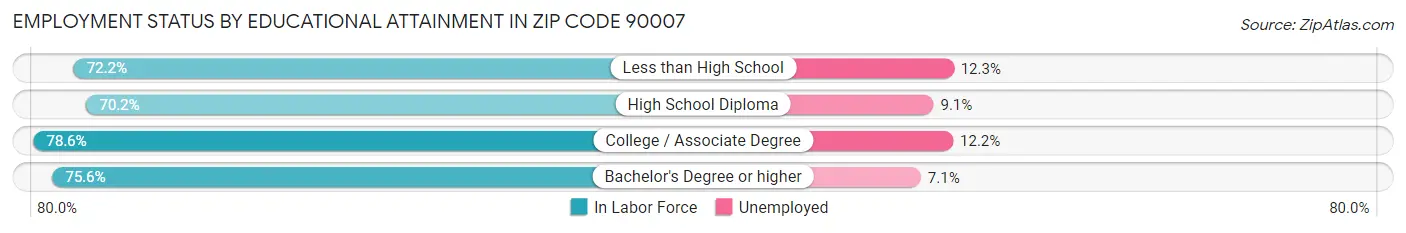 Employment Status by Educational Attainment in Zip Code 90007