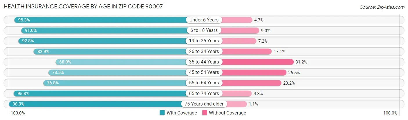 Health Insurance Coverage by Age in Zip Code 90007