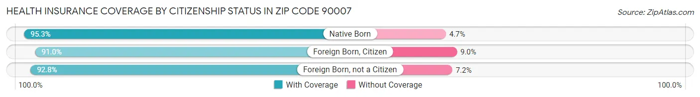 Health Insurance Coverage by Citizenship Status in Zip Code 90007