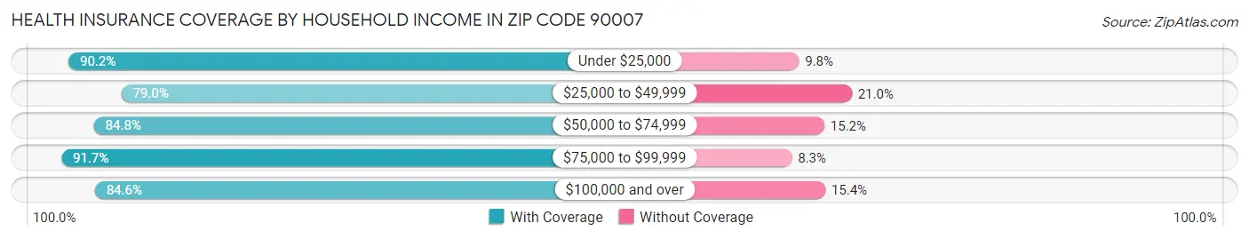 Health Insurance Coverage by Household Income in Zip Code 90007