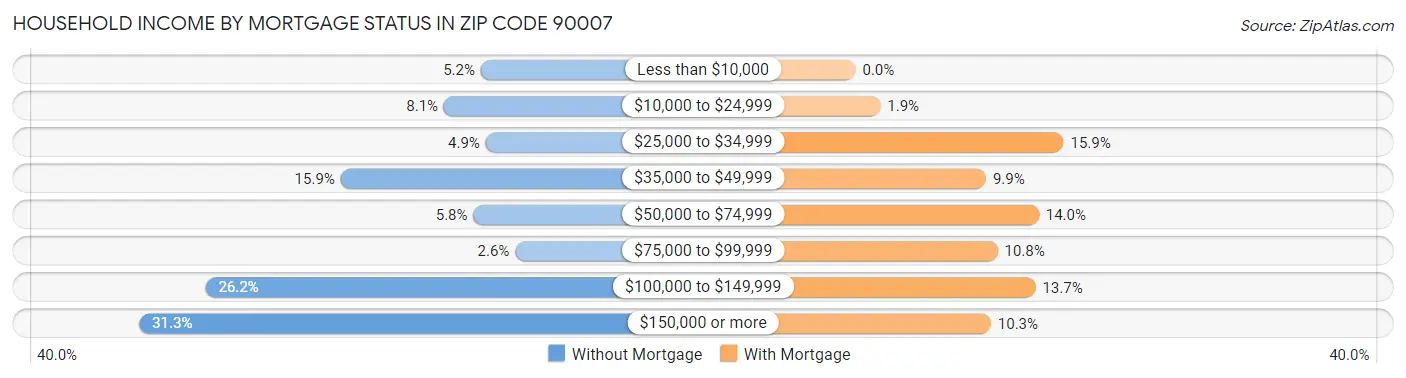 Household Income by Mortgage Status in Zip Code 90007