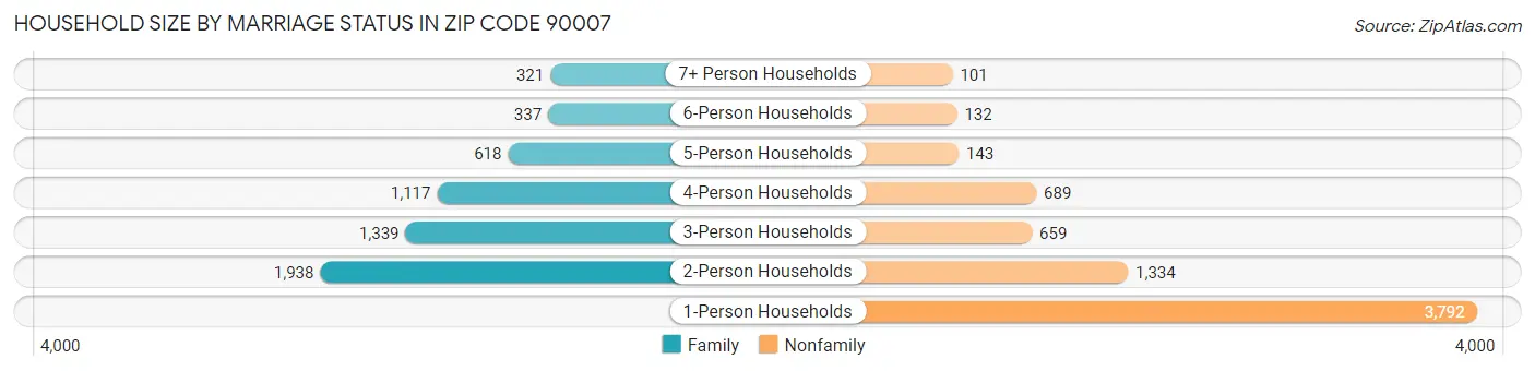 Household Size by Marriage Status in Zip Code 90007