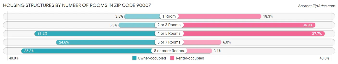Housing Structures by Number of Rooms in Zip Code 90007