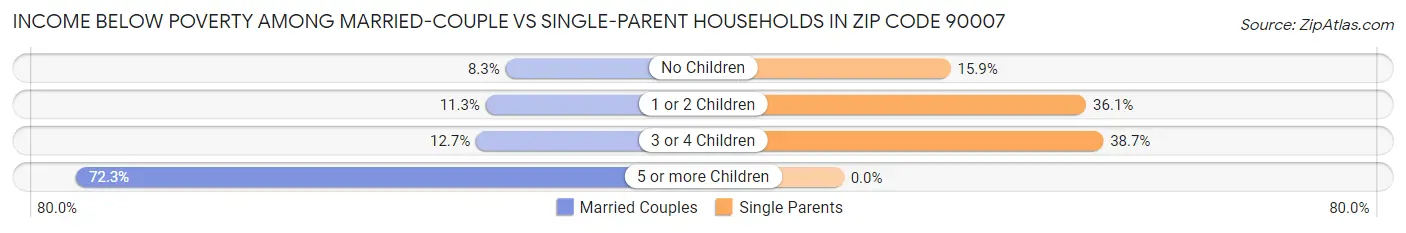 Income Below Poverty Among Married-Couple vs Single-Parent Households in Zip Code 90007