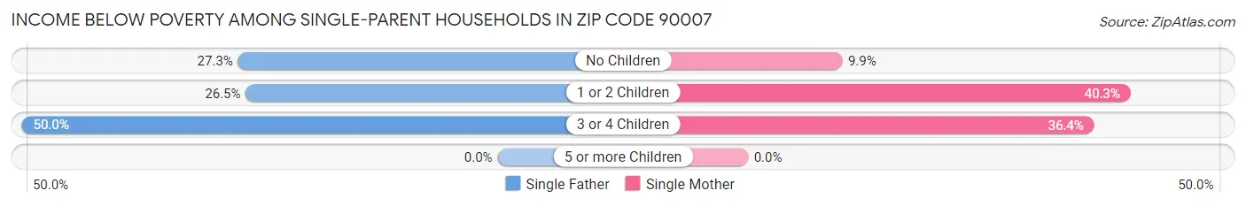 Income Below Poverty Among Single-Parent Households in Zip Code 90007