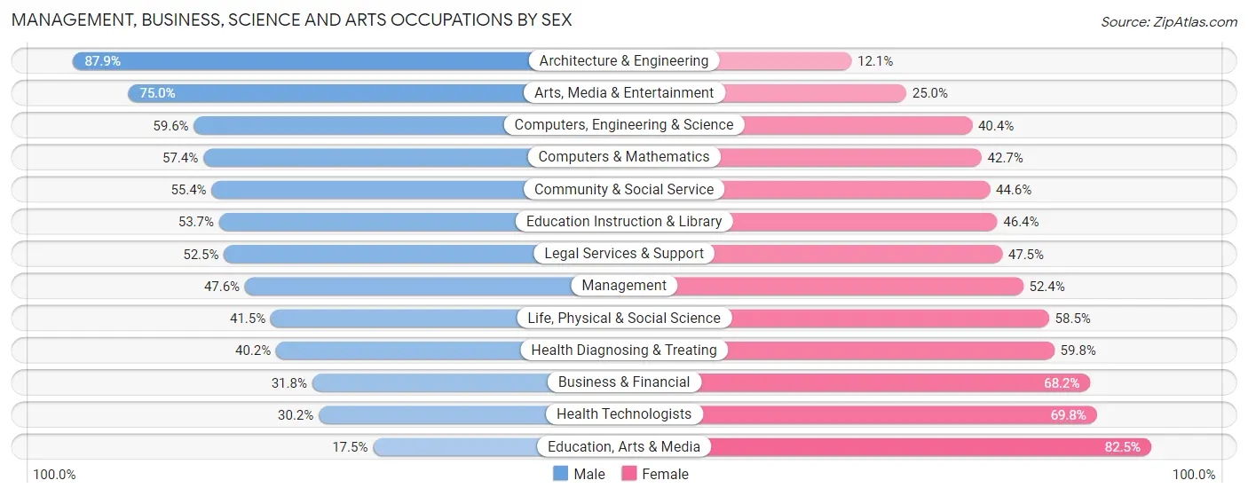 Management, Business, Science and Arts Occupations by Sex in Zip Code 90007